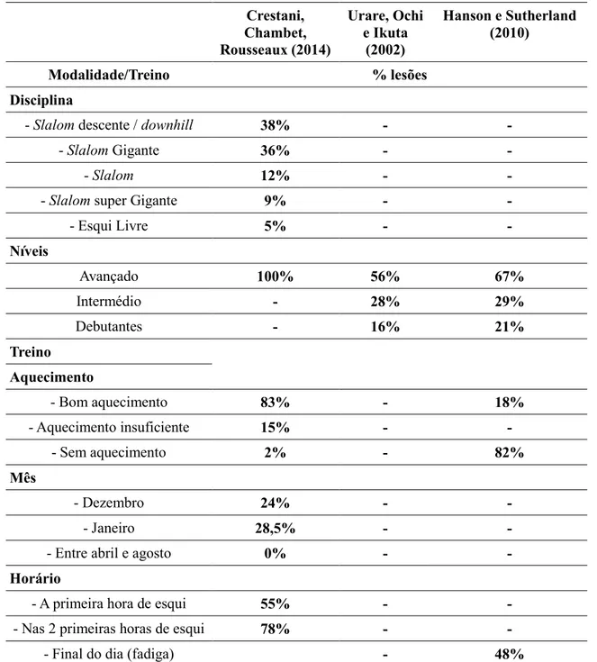 Tabela 7 – Fatores de risco da modalidade/treino (% de lesões no LCA)  Crestani,  Chambet,  Rousseaux (2014)  Urare, Ochi e Ikuta (2002)  Hanson e Sutherland (2010)  Modalidade/Treino  % lesões  Disciplina 