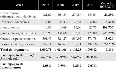 Tabela 3 – Gastos por Grupos de Despesas 2007-2010 16 Valores constantes, em R$ Bilhões,  