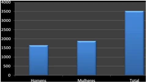 Gráfico Nº1  –  População residente no Concelho de Vila Velha de Ródão em 2011, Fonte INE 