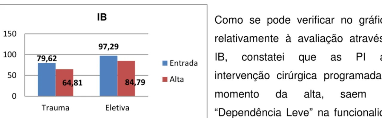 Gráfico 5: Avaliação IB 