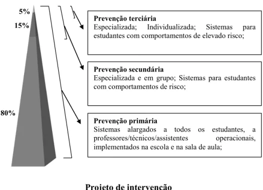 Figura 1. Organização da intervenção de acordo com o modelo de Resposta à Intervenção 