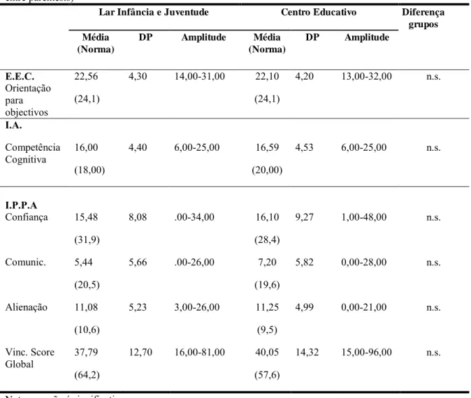 Tabela 1. Estatísticas descritivas das variáveis e análise das diferenças entre os grupos (amostras comunidade  entre parêntesis) 
