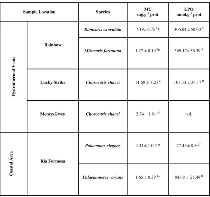 Table I:  Metallothionein concentrations (MT) and lipid peroxidation levels (LPO) in soft tissues of five shrimp 