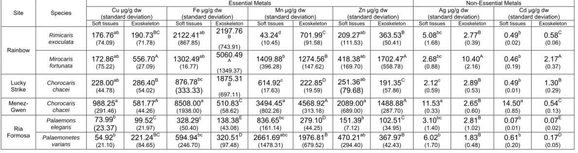 Table III. Essential (Cu, Fe, Mn and Zn) and non-essential metal concentrations (Ag and Cd) (μg/g dry weight) in both soft and exoskeleton tissues of shrimp species: R
