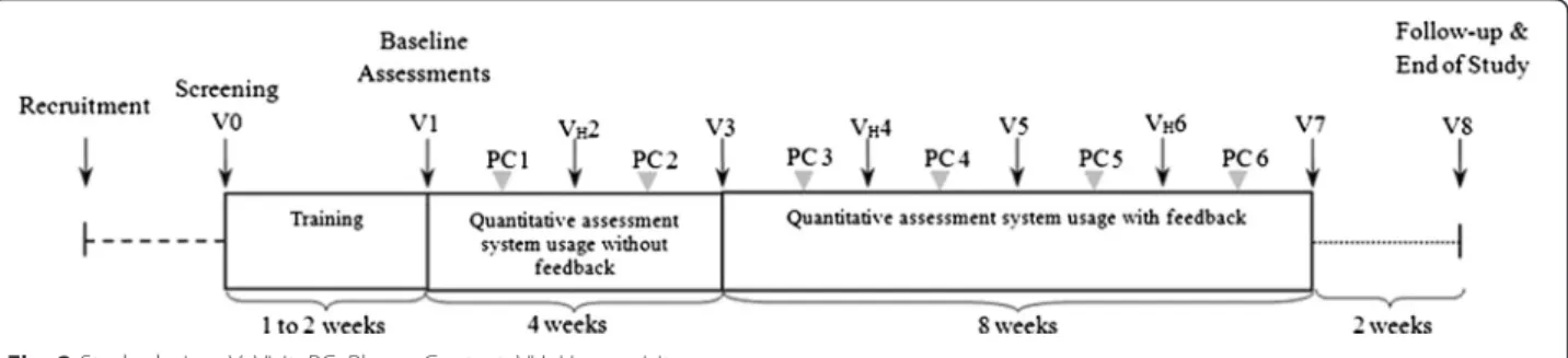 Fig. 2 Study design. V: Visit; PC: Phone Contact; VH: Home visits