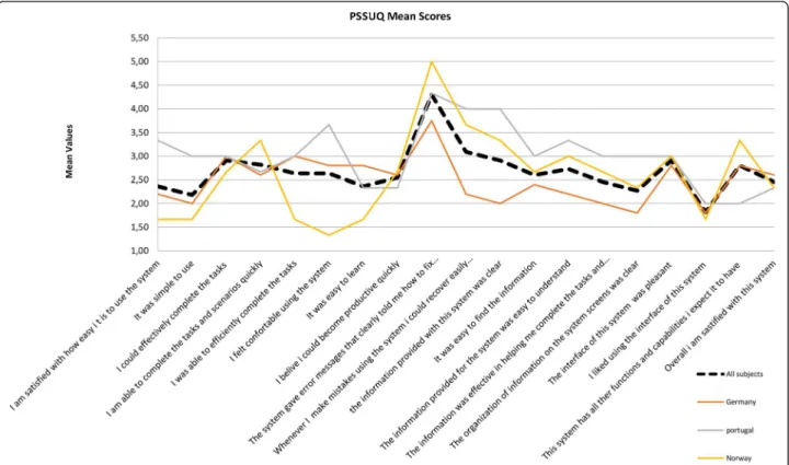 Fig. 4 Plot showing the mean values of responses for the PSSUQ scale divided by country