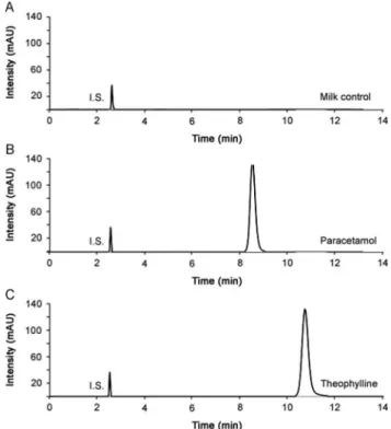 Fig. 1. Typical chromatograms of (A) milk samples spiked with IS, (B) IS plus paracetamol, and (C) IS plus theophylline
