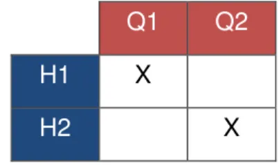 Tabela 1 - Questões e hipóteses 