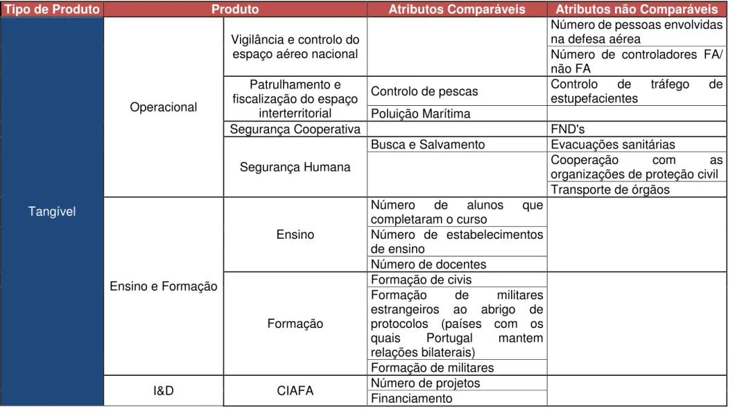 Tabela 2 - Atributos dos produtos (1 de 3) 