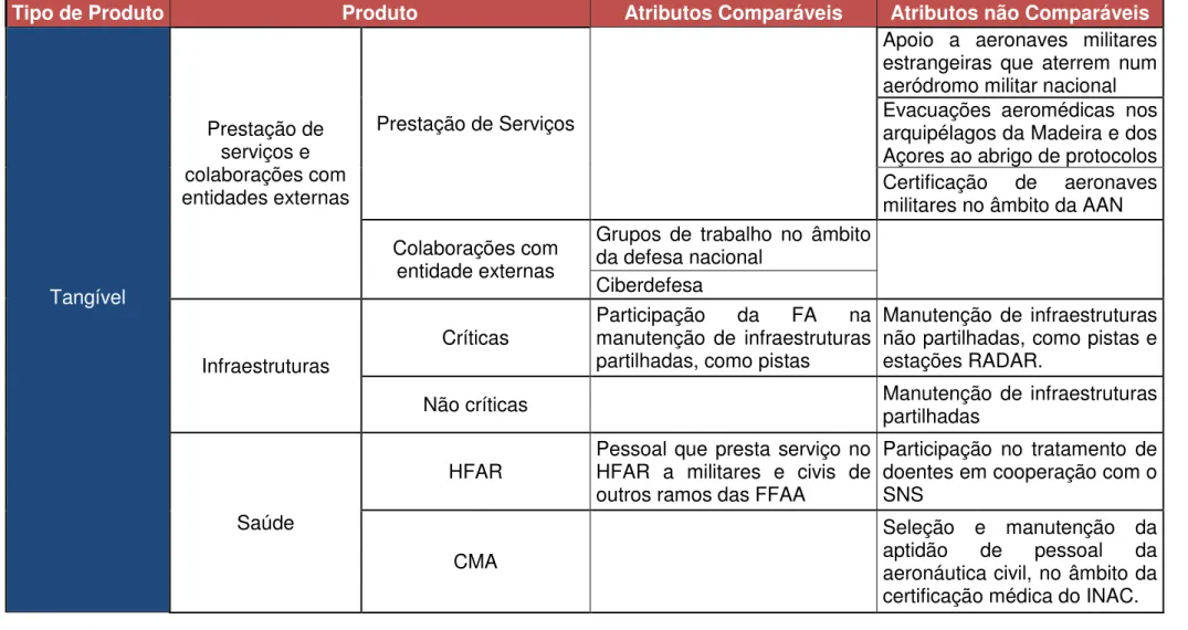 Tabela 3 - Atributos dos produtos (2 de 3) 
