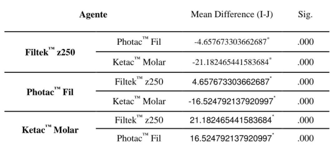 Tabela 1. Filtek ™  z250 vs Ketac ™  Molar vs Photac ™  Fil (Coca-Cola ® ) 