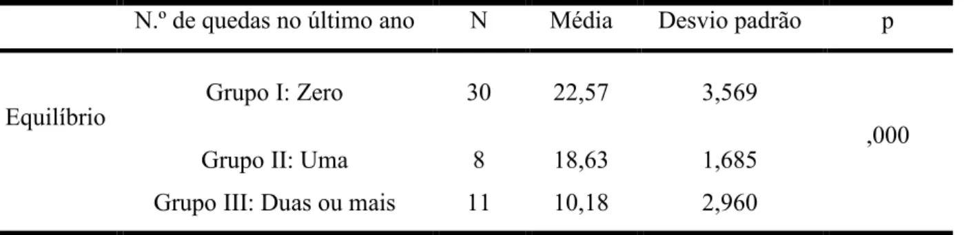 Tabela 1: Correlação entre os valores do equilíbrio e a ocorrência de quedas 