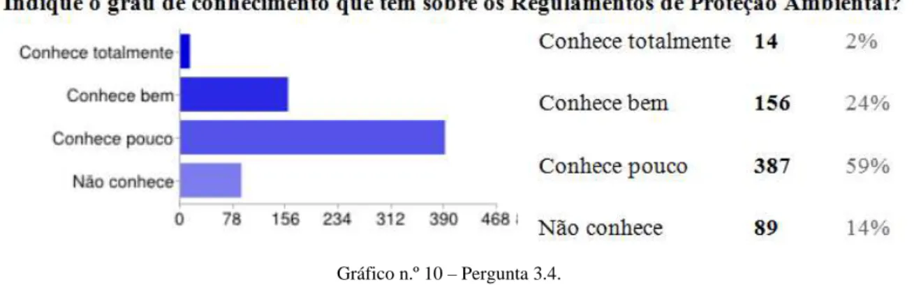 Gráfico n.º 10 – Pergunta 3.4. 