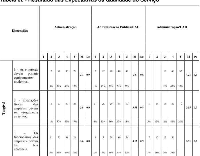Tabela 02 - Resultado das Expectativas da Qualidade do Serviço 
