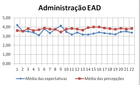 Gráfico 02: Média das Expectativas X Média das Percepções do curso de  Administração/EAD 