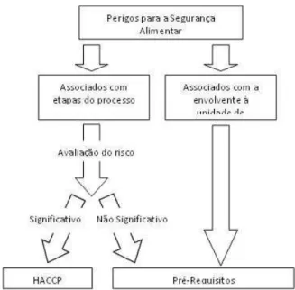 Tabela 1. Pré-Requisitos do Sistema HACCP. 