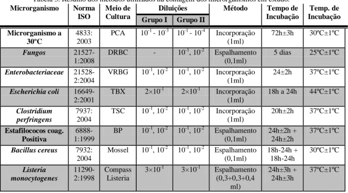Tabela 3. Resumo dos métodos utilizados na contagem dos microrganismos em estudo.