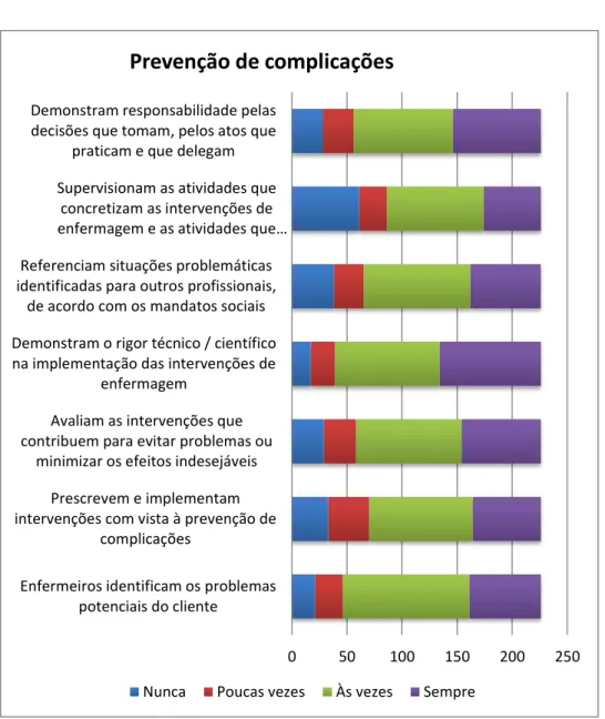 Gráfico Nº3  –  Representação de prevenção de complicações 
