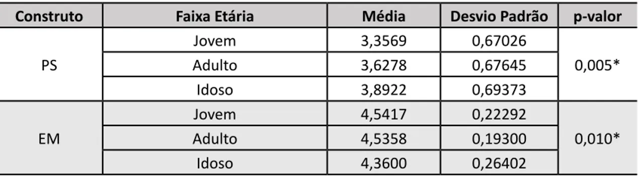 Tabela 8 – Análise de médias dos construtos e faixa etária