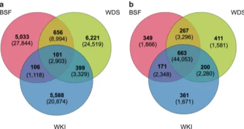 Figure 3 Venn diagrams illustrating the relationship between sequence similarity and functional assignment in the metatranscriptome assembly for diatom communities from the West Antarctic Peninsula; BFS, WDS and WKI