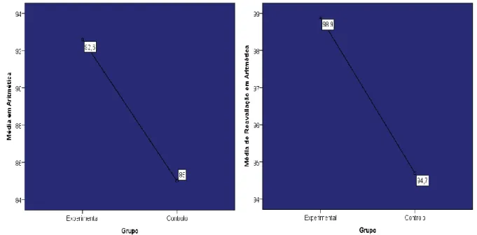 Gráfico 9. Avaliação em Aritmética                           Gráfico 10. Reavaliação em Aritmética 