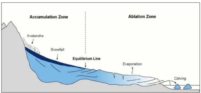 Figure 1.3. Glaciers areas. Graphic representation of accumulation zone (characterised by ava- ava-lanche, snowfall and a general ice intake) and ablation zone (characterised by evaporation, calving 