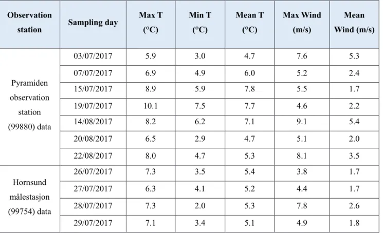 Table 2.2. Weather variables (temperature, wind) of the sampling days. 
