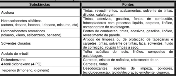 Tabela 1.2 - Compostos Orgânicos Voláteis e as suas principais fontes.