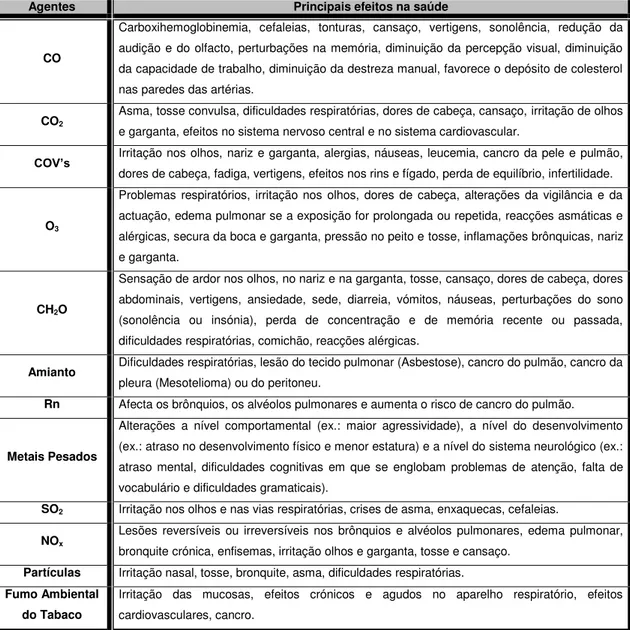 Tabela 2.1 - Os efeitos dos poluentes na saúde. 