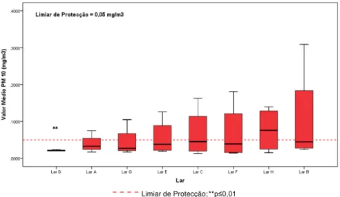 Gráfico 6.5 - Concentração média de PM 10  no interior dos diferentes lares de idosos