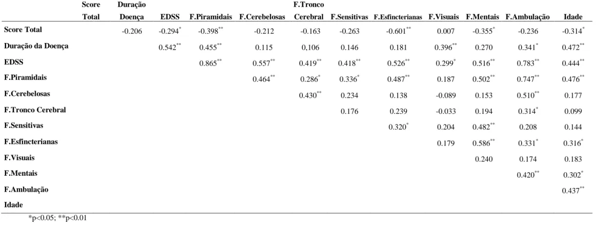 Tabela 5 - Correlação de Spearman entre variáveis sociodemográficas e clínicas e o Score Total do SWAL-QoL no Grupo Caso 