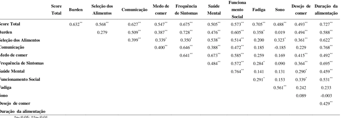 Tabela 6 - Correlação de Spearman do SWAL-QoL no Grupo Caso 