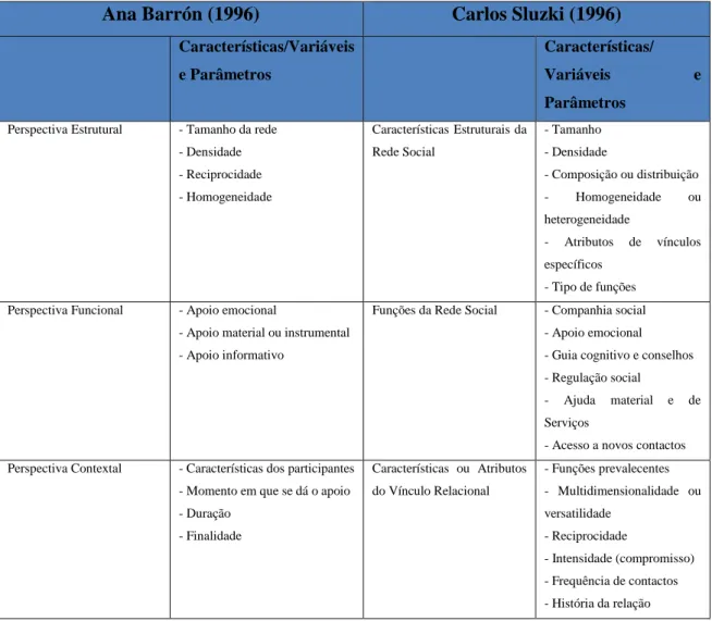 Tabela nº 1- Dimensões de Suporte Social e das Redes Sociais de Barrón (1996) e  Sluzki (1996) 