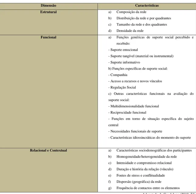 Tabela nº2 - As dimensões e características a avaliar nas Redes de Suporte Social 