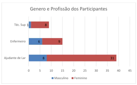 Gráfico Nº 5 - Distribuição do Número de Cuidadores pela Profissão e Género 