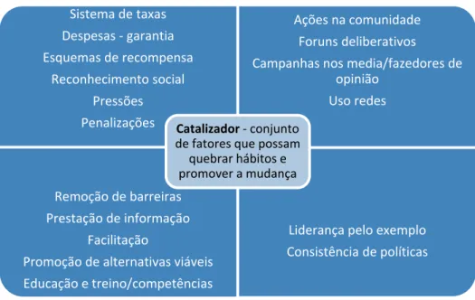 Figura 3 – Mudança de Atitudes e Comportamentos 