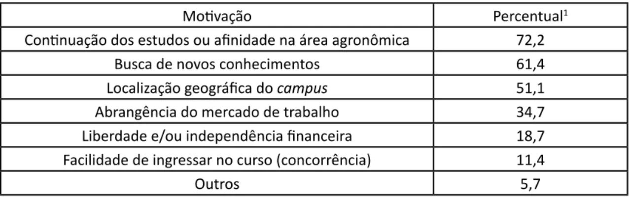 Tabela 2 – Motivação para a escolha de um curso superior dos egressos das cinco primeiras  turmas de Agronomia da Universidade Federal de Santa Maria campus Frederico Westphalen