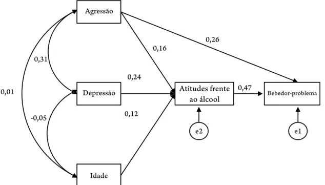 Figura 1. Modelo causal explicativo da disposição frente ao álcool.