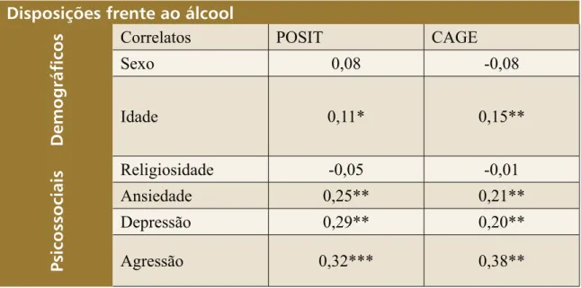 Tabela 1. Correlações das variáveis demográﬁcas e psicossociais com as medidas de atitudes frente  ao álcool e potencial bebedor-problema.