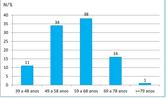 Gráfico 1: Distribuição da amostra de acordo com o escalão etário 