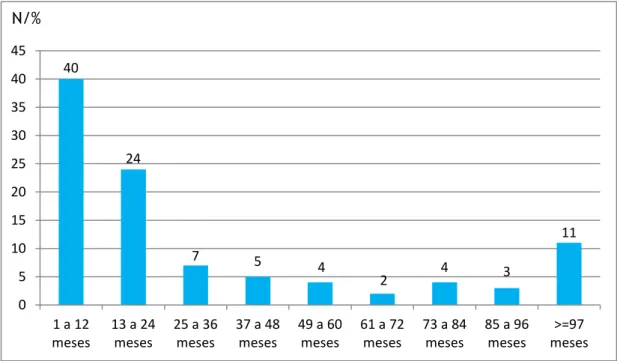 Gráfico 2: Distribuição da amostra de acordo com o tempo de cirurgia 