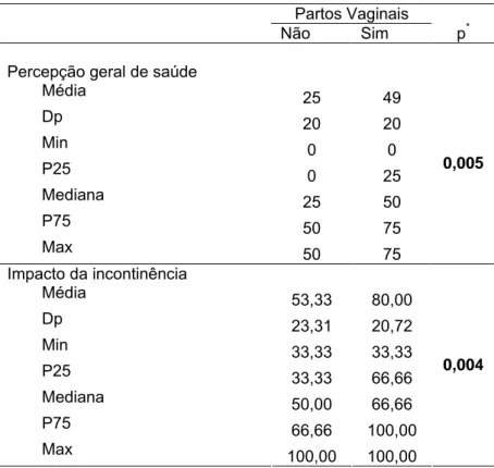 Tabela 4 – Associação entre ter ou não ter partos vaginais e o KHQ 