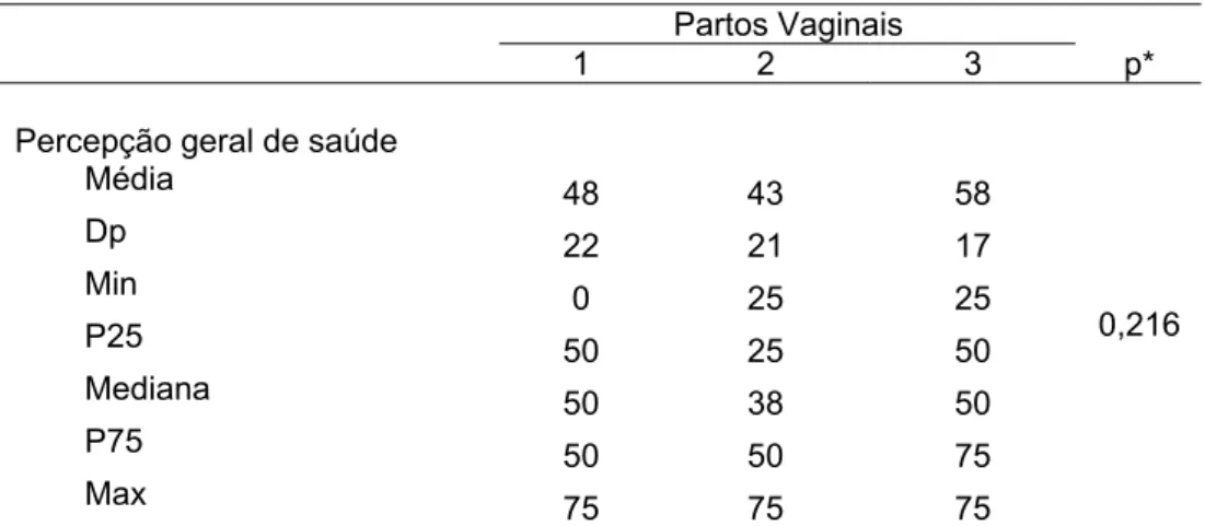 Tabela 6 - Associação entre os três subgrupos da amostra com partos vaginais e as dimensões  do KHQ 