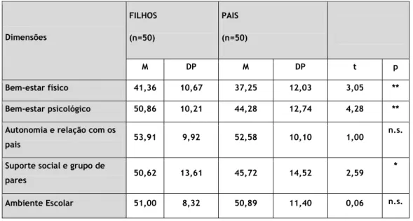 Tabela 9: Teste t para amostras emparelhadas – comparação de médias entre avaliação de QV (pais e crianças) 