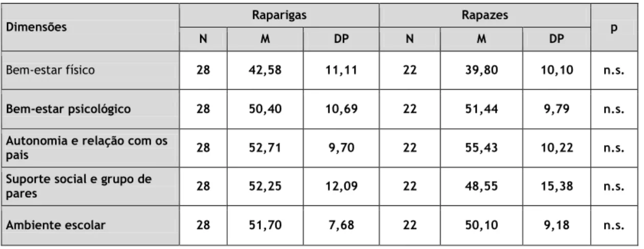 Tabela 12: Comparação de médias de avaliação de QV segundo o género (versão crianças) 