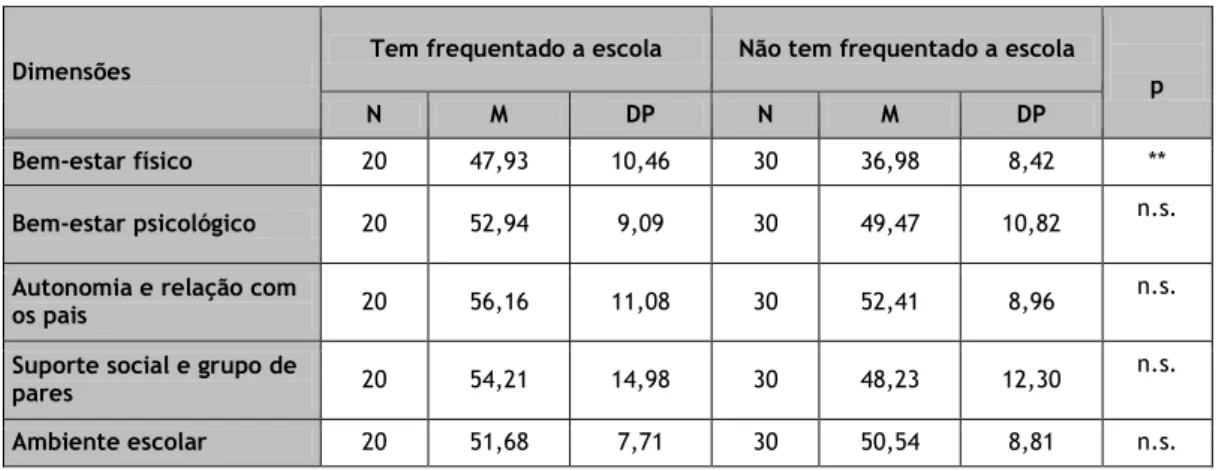 Tabela 17: Comparação de médias de avaliação de QV por grupo de crianças que frequenta ou não a escola  (versão crianças) 