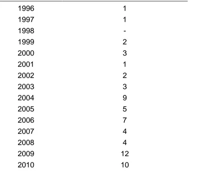 Tabela 1 – Relação entre ano de publicação e quantidade de artigos selecionados Ano de publicação  Quantidade de artigos publicados 