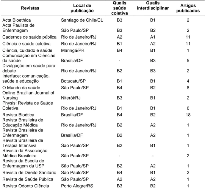 Tabela 2 – Relação  entre  as  revistas,  as  cidades  de  publicação,  o  qualis  e  a  quantidade  de  artigos  que foram publicados entre 1996 e 2013.