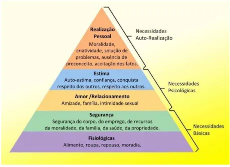 Figura 1-Pirâmide Hierarquia das necessidades segundo Maslow. 