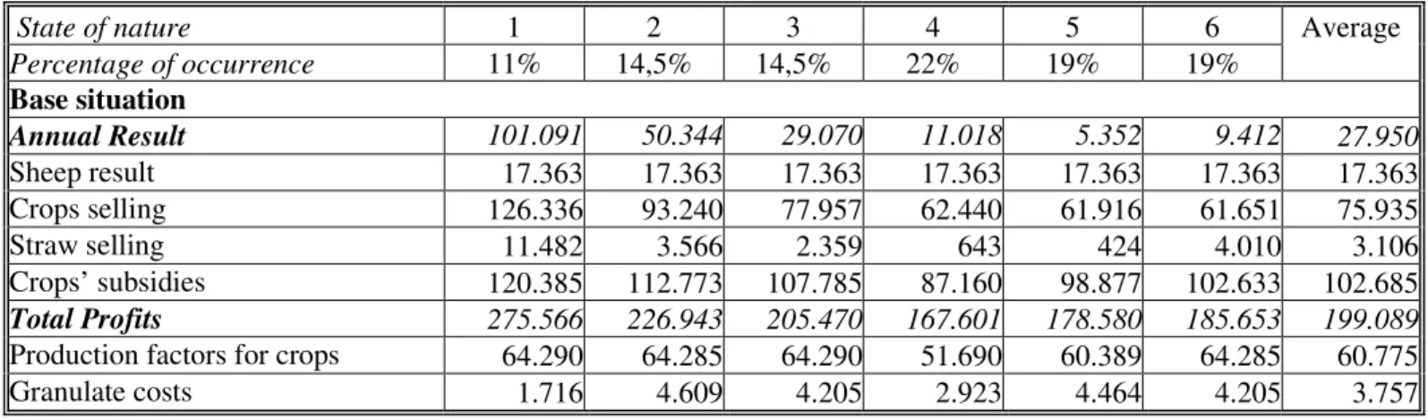 Table 1 – Current results for the studied enterprise and negative deviation, each type of year,  expected income and total absolute deviation for base and technological alternatives’ situations